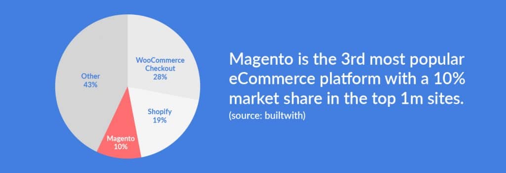 The 3rd most popular eCommerce platform