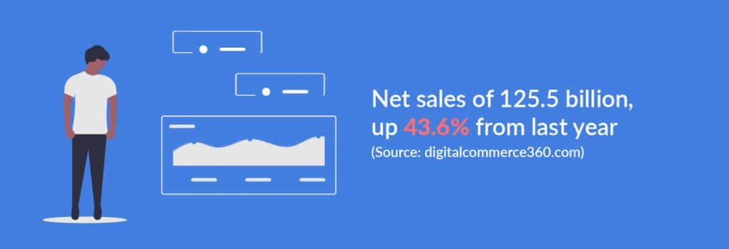 Net sales of 125.5 billion