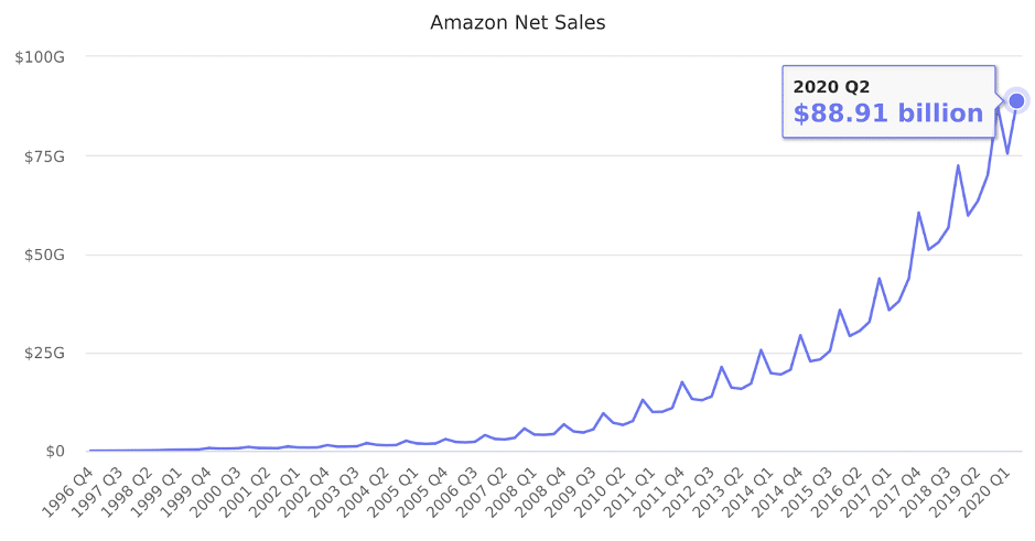 Amazon Net Sales